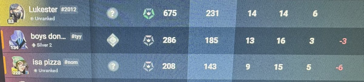 LukesterLA's tweet photo. This is @VALORANT in a nut shell. Play with these guys who are duo’d and they can’t hit a shot all game but complain and blame the team. VERY NEXT GAME they are against me and can’t miss a shot. 

Good times. https://t.co/6InzL1udxu