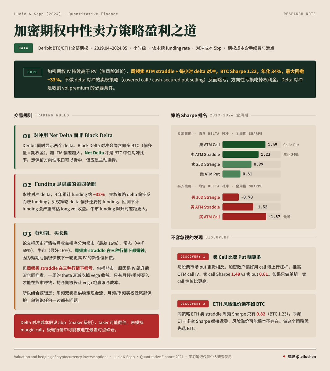 好久没读期权方面的论文了，今天来看一篇 Lucic &amp; Sepp 在 2024 年发表的论文《币本位期权的定价和对冲》，他们通过对 Deribit 2019-2024 五年期权数据进行回测，试图解答一个核心问题：在加密期权市场，什么样的系统性滚仓策略能稳定盈利？
