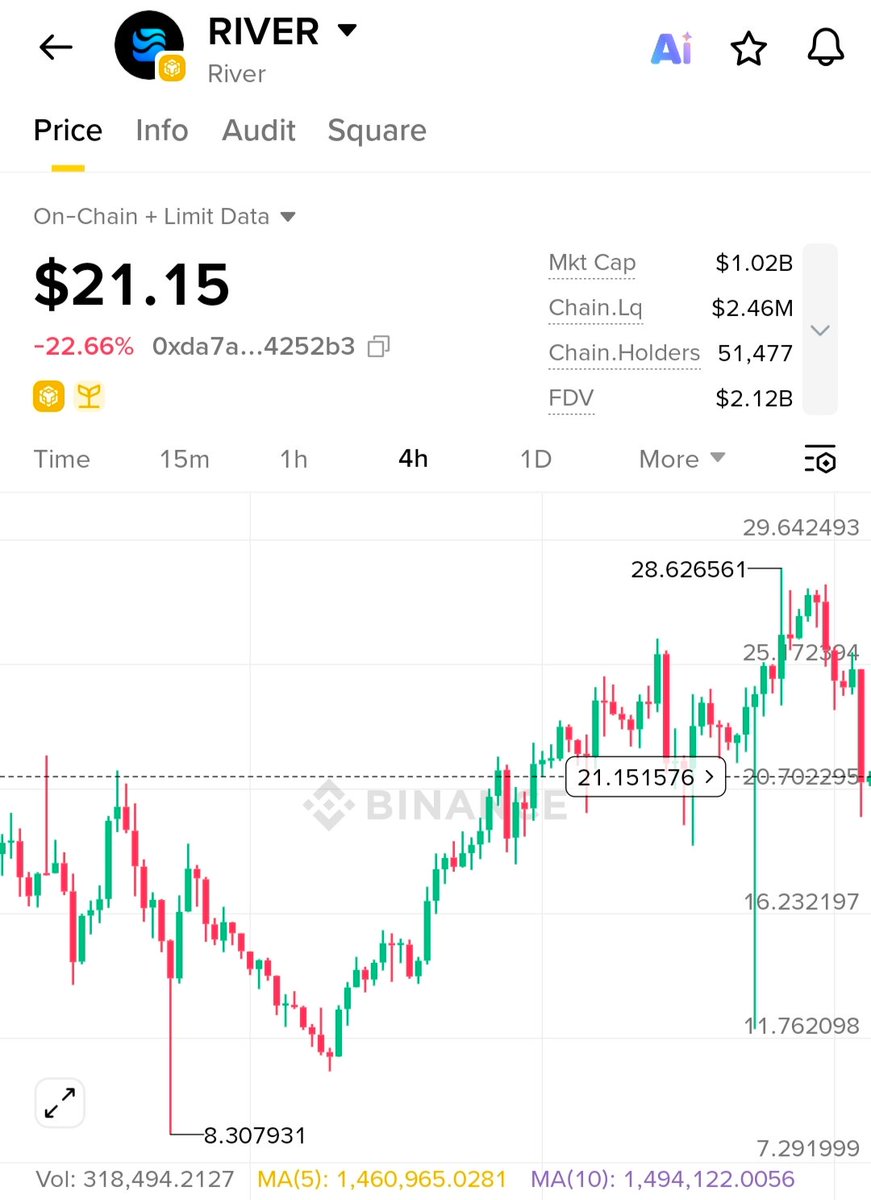 Beginning my River <a href="/River4fun/">River4FUN 🐝</a>  journey today. 😍

Price of 1 RIVER 22💵

Engaging with the community and sharing insights.
Looking forward to steady growth over time.

Don’t miss the opportunity.
Link 🔗 app.river.inc/fun?ref=Lost_B…

#River #Web3 <a href="/River4fun/">River4FUN 🐝</a>  
<a href="/Shuarix/">Shuarix™</a> <a href="/crypto_pumpman/">泵泵超人 | Pumpman 🔶</a>