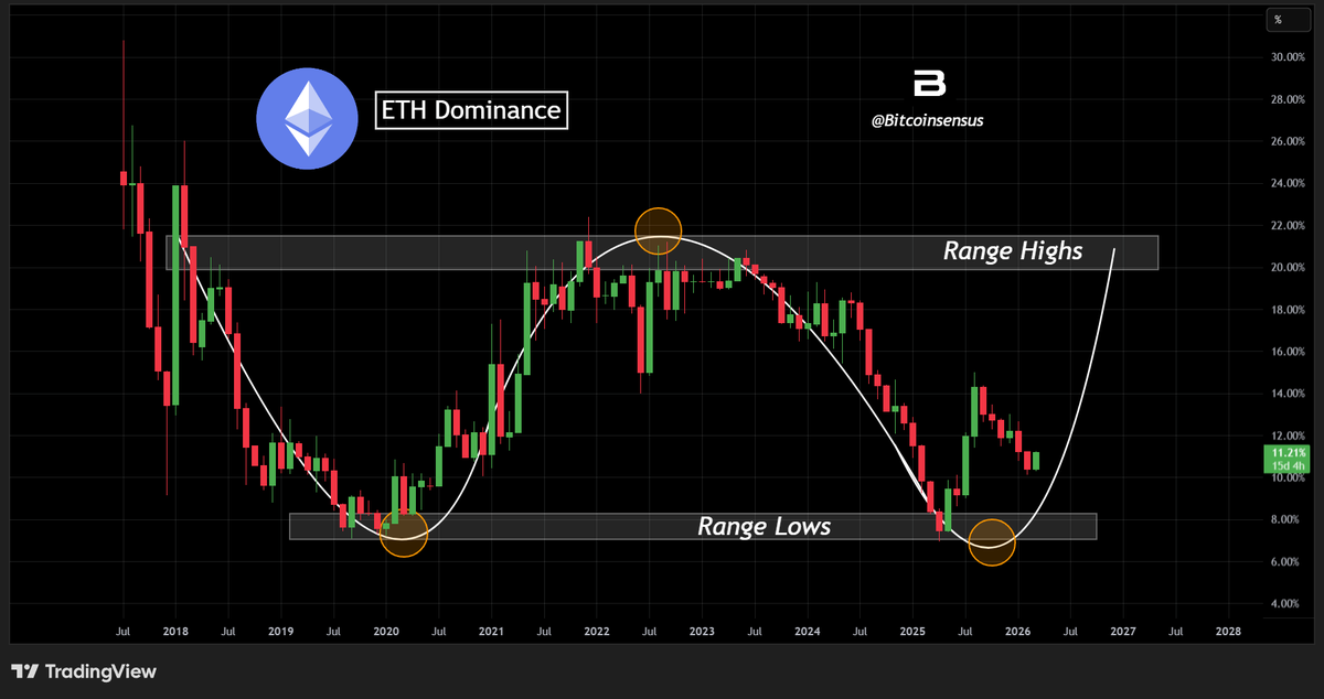 Bitcoinsensus's tweet photo. $ETH.D Showing Strength After Recent Upside Move 📈

#Ethereum Dominance has held its uptrend since bouncing from the macro range lows 🔥

The key question now: can it build enough momentum to challenge the upper range again? 💹

All scenarios remain possible (NFA) https://t.co/UftjpQuqys