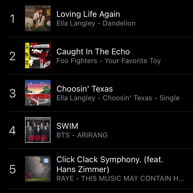 📊| #BTS_SWIM debuts at #4 on iTunes US! 🇺🇸

CONGRATULATIONS BTS