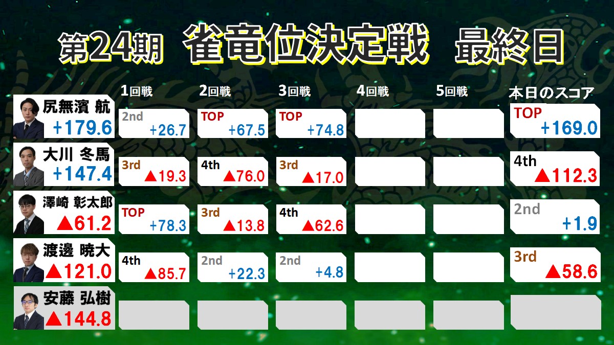 日本プロ麻雀協会 tweet media