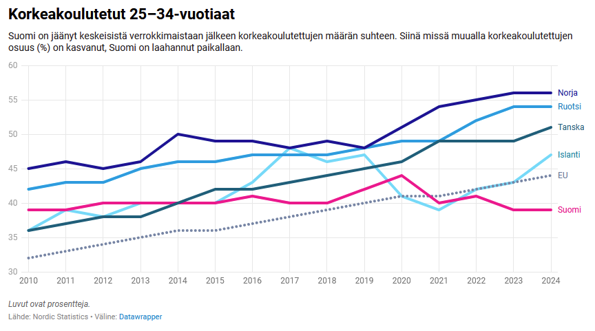 saarinenlauri's tweet photo. @filsdeproust Niin, yliopistojen rahoituksesta ja korkeakoulutusasteesta olisin enemmän huolissani. Maksuttomuus, kaikille avoimet tasapuoliset koulutusmahdollisuudet ovat tärkeä ideaali. Kun koulutus jo nyt periytyy, rajoitetun tarjonnan oloissa: kuinka hyvin tämä ideaali toteutuu? https://t.co/nvInSaf33X