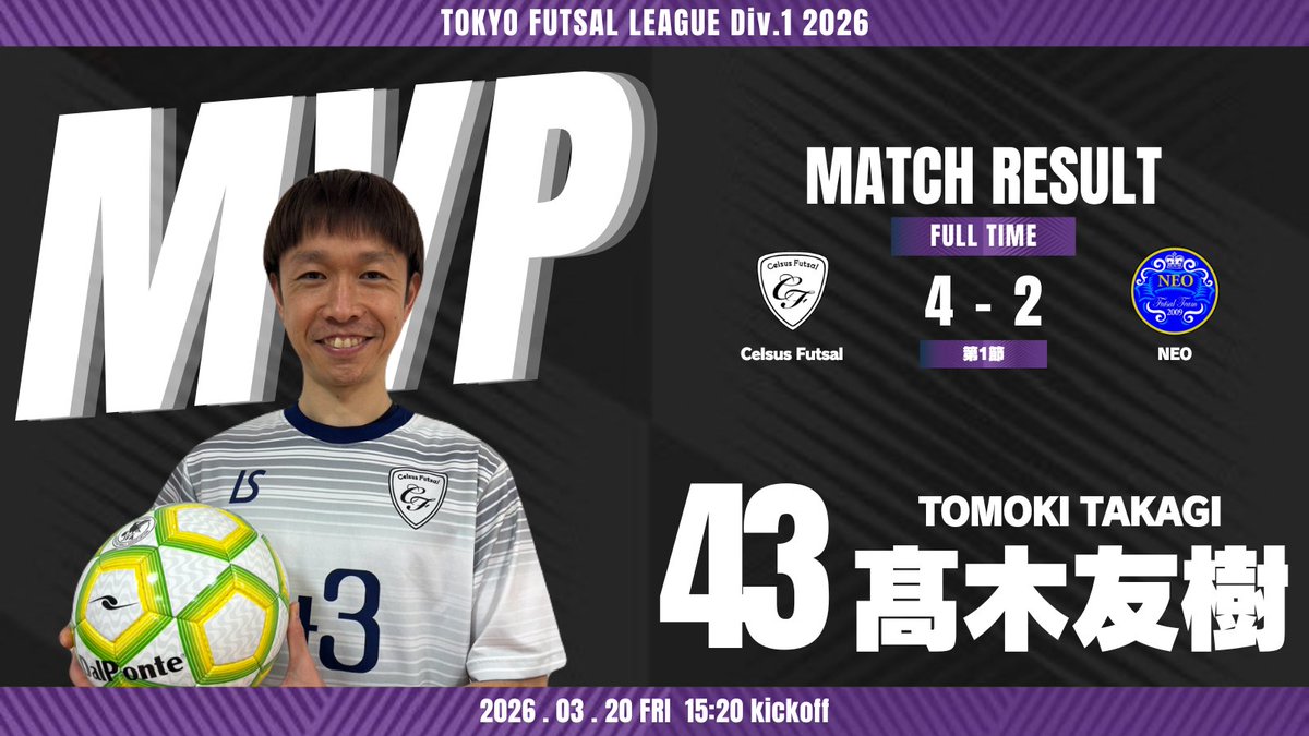 【 勝利チーム監督セレクトMVP 】
Celsus Futsal No.43髙木友樹

・選出理由
2得点の活躍でチームを勝利に導いた。