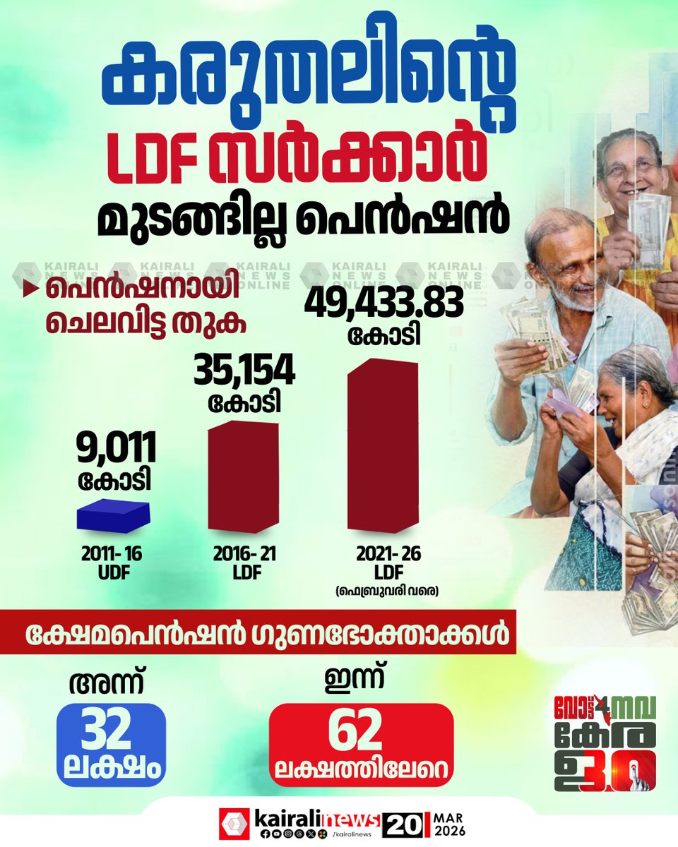 kairalinews's tweet image. പെൻഷൻ മുടക്കാത്ത, പെൻഷൻ തുക ഉയർത്തിയ എൽഡിഎഫ് സർക്കാരല്ലാതെ മറ്റാര്!

#ldf #pension #kerala #kairalinews