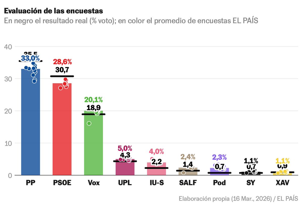 Kiko Llaneras tweet media