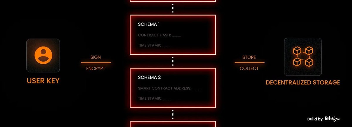 DieXnsT's tweet photo. Verification answers “is this true?”
But systems still decide: “what do we do about it?”
A credential can be valid and still lead to the wrong outcome.
You can prove everything worked—
and still not justify the result.
@SignOfficial $SIGN #SignDigitalSovereignInfra https://t.co/fpYBmycCkU