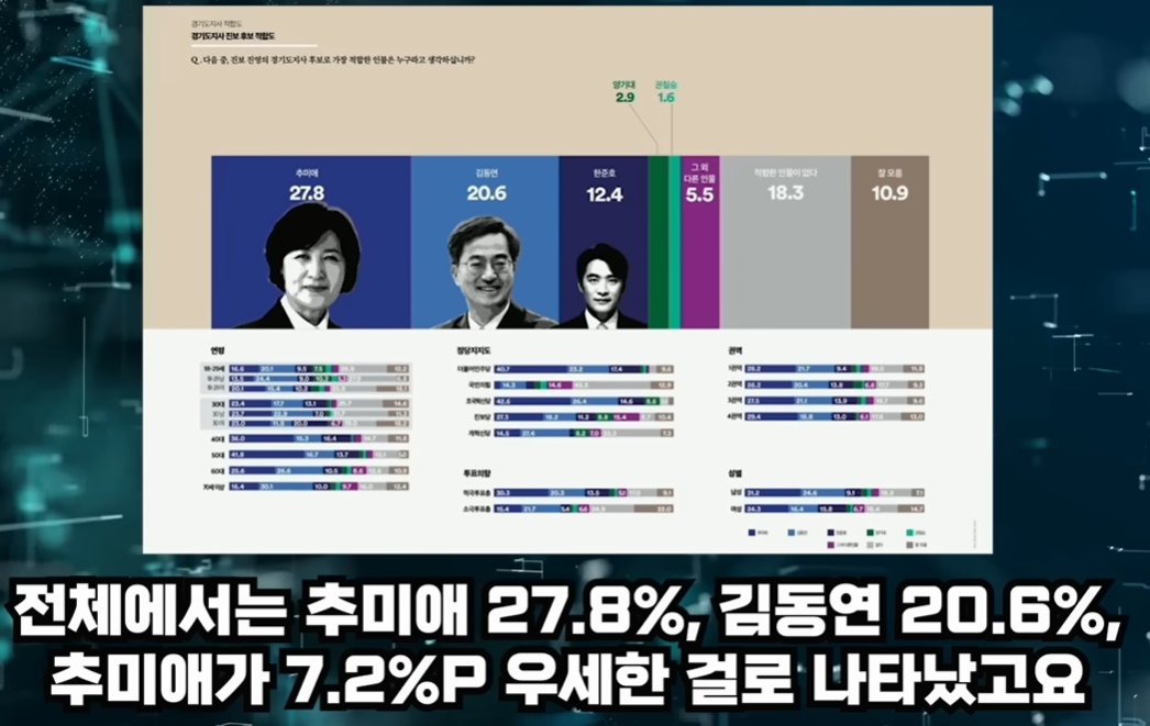 goldenbell1008's tweet photo. 조사기관 꽃이 3월 20일 조사한
민주당 경기도지사 경기도민 지지율 조사.

추미애 27.8% ★★
김동연 20.6%
한준호 12.4%
기타       5.5%
무응답 29.2% https://t.co/sg6KjZ6wzD