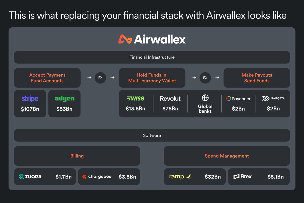 oost_marcel's tweet photo. Your company is probably leaking margin.

Not because growth is slowing.

Not because marketing isn’t working.

But because your finance stack is quietly broken.

Here’s the reality 👇

⸻

How most “global” companies actually operate:

• Stripe or Adyen for payments
• Wise or Revolut for FX
• Ramp for cards
• Separate billing tools
• And a spreadsheet holding it all together

It feels modern.

But it’s inefficient.

And expensive.

⸻

💸 The hidden FX tax

This one hurts more than people realize:
You sell in USD
It gets auto-converted to EUR
You pay USD costs
You convert back again

Same money.

Two conversions.

You didn’t design this flow — your stack did.

And it quietly eats your margins over time.

⸻

🧾 Checkout is where revenue disappears

Up to 15% of revenue is lost at checkout.

Not because users don’t want to buy.

But because something breaks:

• False declines
• Missing local payment methods
• BNPL not available cross-border
• A checkout that feels “foreign”

Every failure = lost revenue.

⸻

🌍 Scaling globally = operational headache

Expanding with most PSPs still means:

• Setting up local entities
• Opening bank accounts
• Waiting months
• Adding complexity

So growth slows… even when demand is there.

⸻

What players like @airwallex  are trying to fix:

• Hold funds in the original currency
• Convert only when you decide
• Multi-currency wallets by default
• Local rails instead of SWIFT
• AI to simplify operations

⸻

The outcome isn’t hype.

It’s simply:

• Fewer tools
• Less FX leakage
• Higher conversion
• Better global scalability

⸻

If you operate locally, this is a nuisance.

If you scale globally, it’s a real profit problem.

⸻

The real question:

Why are we still accepting this level of friction?

Curious — where is your biggest margin leak today? 👇