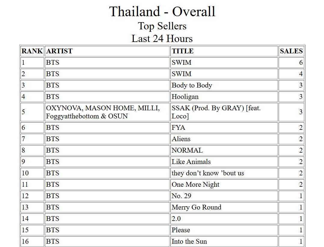 SWIM by BTS เปิดตัวอันดับ #1 บนชาร์ต iTunes Thailand! 🇹🇭

และทั้ง 14 เพลงในอัลบั้ม ARIRANG ครองท็อป 16 บนชาร์ต iTunes Thailand ตอนนี้🔥