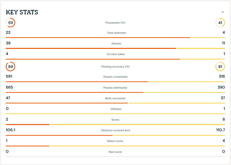 Para los amigos de la testiculina, "sólo le pido al equipo intensidad".

Ayer el Betis corrió 4,6 Km menos que el rival.

En este fútbol hiper-profesionalizado, se suele confundir correr poco con correr mal. O mejor dicho: con que el rival corra mejor que tú.