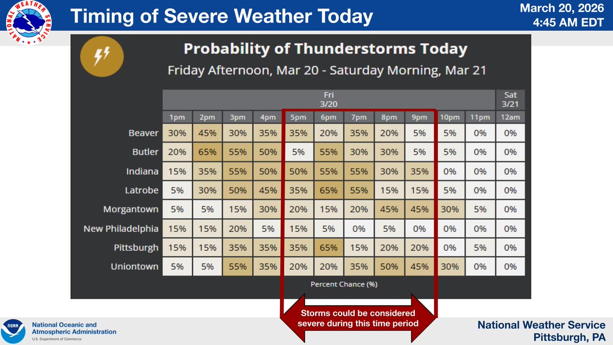 NWSPittsburgh's tweet photo. Our severe  weather outlook remains largely unchanged for today. A passing cold front will reintroduce the potential for strong to severe storms.  Thunderstorm chances will increase mainly after 2:00 PM and continue  until just before midnight. https://t.co/qpVhgJdtWa
