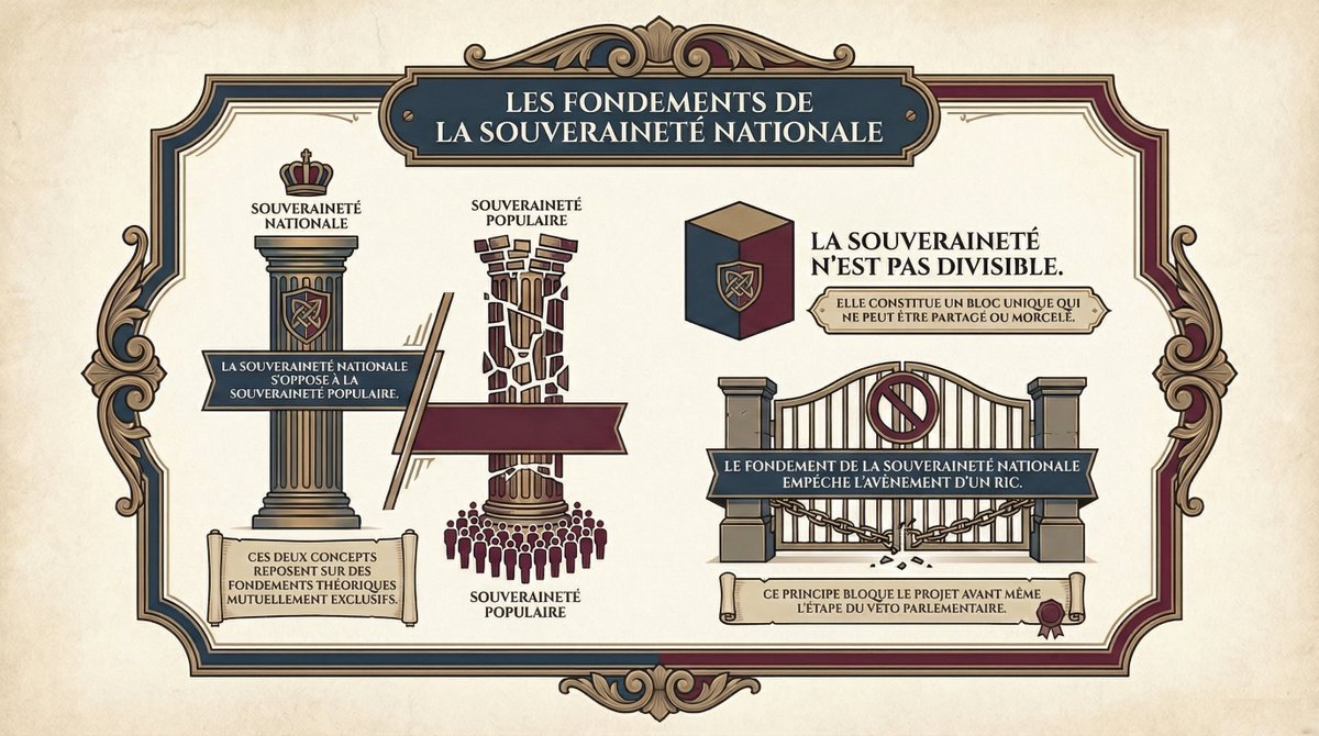 PascalMV's tweet image. Un #RIC est impossible car la souveraineté nationale s'oppose à la souveraineté populaire, et le Parlement ne changera pas la Constitution pour l’instaurer.

Ne nous fions pas aux promesses électorales, ni aux « experts » et autres « croyants » qui éludent ce qui précède.