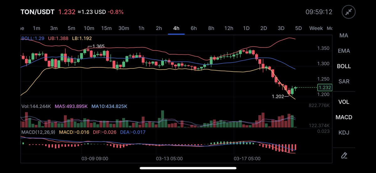 Let me go and bag some $TON