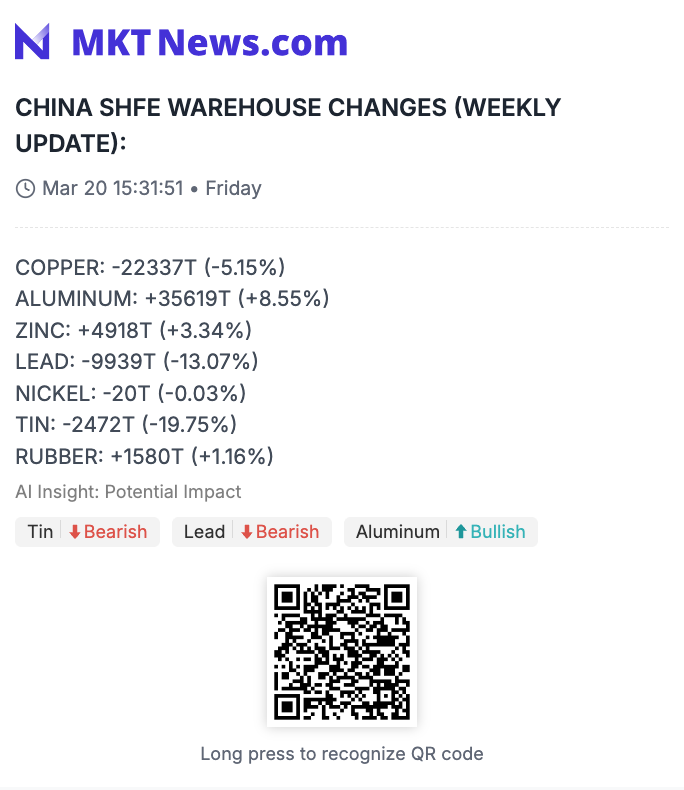 Sino_Market's tweet photo. 🇨🇳#CHINA SHFE WAREHOUSE CHANGES (WEEKLY UPDATE):
#COPPER: -22,337T (-5.15%)
#ALUMINUM: +35,619T (+8.55%)📈
#ZINC: +4,918T (+3.34%)
#LEAD: -9,939T (-13.07%)📉
#NICKEL: -20T (-0.03%)
#TIN: -2,472T (-19.75%)📉
#UBBER: +1,580T (+1.16%) (https://t.co/kYye4tWh0O) https://t.co/iEXciXFgor