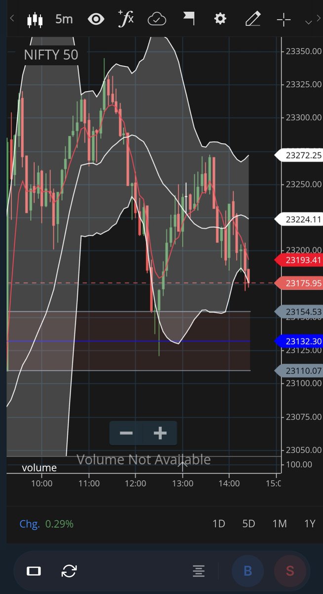 A Lot of Traders keep Complaining on why They are making losses since past few days. Look at this Mkt, Sit at any place, Their is No sense. I suggest, Let the News settle n Let VIX come below 18. Then you'll get good chances I believe. Till than, Sit back and relax.