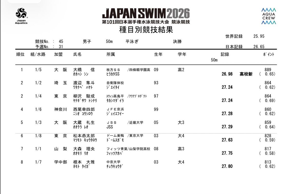 kakkies03's tweet photo. 男子50m平泳ぎ決勝　派遣標準　26.89

1位　大橋信　26.98 日本高校新
2位　渡辺隼斗　27.24
2位　柳沢駿成　27.24

前半リードした柳沢選手を後半で大橋選手が逆転して日本高校新の26秒台突入で優勝。
2位には同着でベテラン渡辺選手と柳沢選手が入りました。 https://t.co/rtiY38OUf5