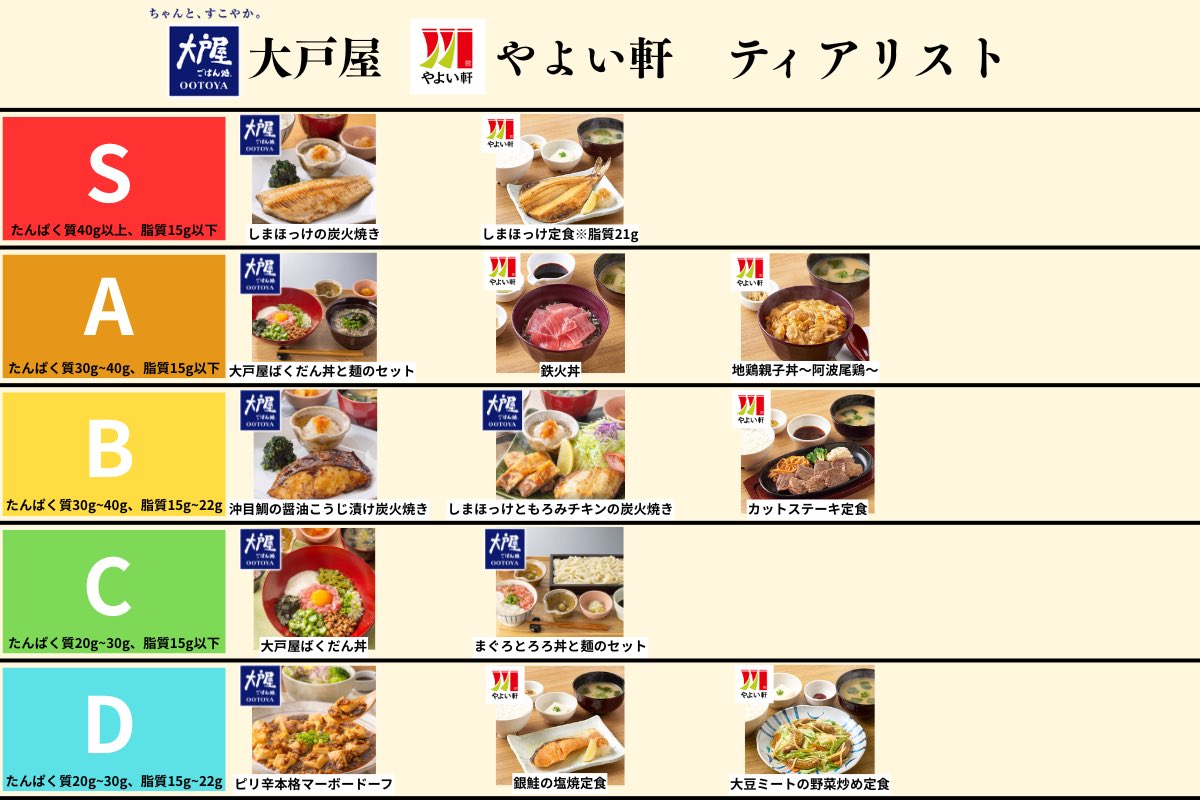 tannpakukennkyu's tweet photo. 定食屋の『大戸屋』と『やよい軒』のティアリストをまとめました。筋トレやダイエットしている方は参考になります。ブクマ必須です✨ https://t.co/TLvoIspU7k