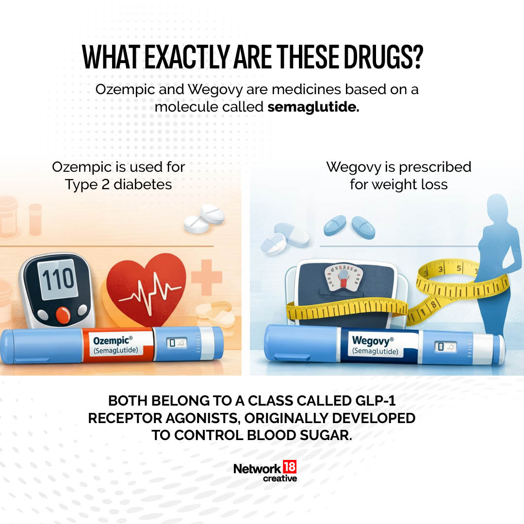 Nw18Graphics's tweet image. Ozempic and Wegovy made weight loss a global talking point, now their key ingredient is set to go generic in many countries, including India. 
What changes for you? A lot!
Take a look... (Thread: 1/6)

#Nw18Graphics #Nw18Creatives #Infographics #Ozempic #Wegovy #WeightLoss