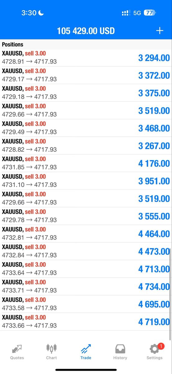 Pr0fitconscious's tweet photo. #160pips from zone now✅

Let’s CLOSE our trade now and set breakeven if you wish to hold now‼️

We focus on scalping traders🔥 https://t.co/nyyRYRyhWn