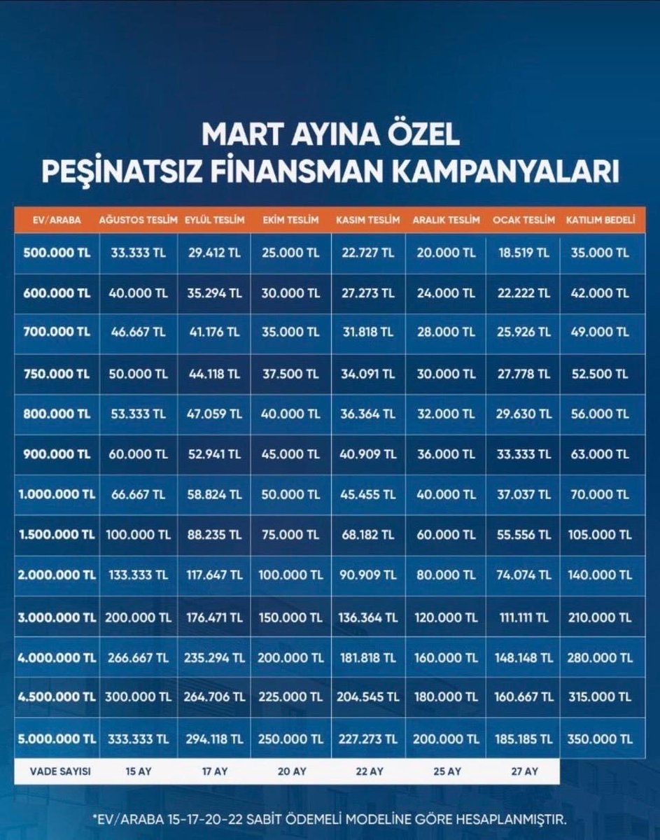 sifiraracfirsat's tweet photo. Araç İçin Peşinatsız Evim Sistemi Modelleri

Mart ayına özel peşinat vermeden Evim Sistemleri için ödeme planlarını paylaşıyorum. 
Örneğin, 1.5 Milyon TL’lik bir araç için peşinat vermeden Ekim Ayı teslimli model için 20 ay 75.000 TL ödeyerek aracınızı alabiliyorsunuz. 
Firma, bu işlem için %7 komisyon alıyor. Bunun yarısı peşin kalan yarısı ise 4 eşit taksit ile ödenebiliyor.
İş birliği değildir!