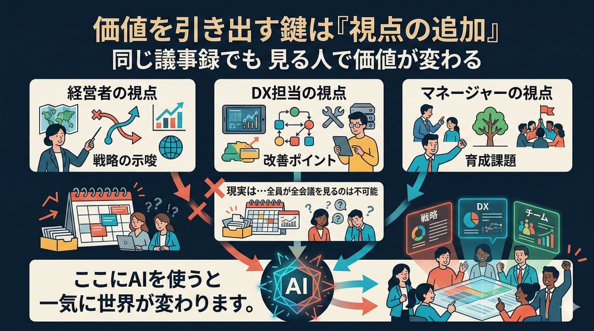 文字起こしの価値を引き出す鍵は「視点の追加」

同じ議事録でも、見る人で価値が変わるのがポイント。

例えば
・経営者が見れば戦略の示唆
・DX担当が見れば改善ポイント
・マネージャーが見れば育成課題

でも現実は、全員が全会議を見るのは不可能。
だから必要なのが
