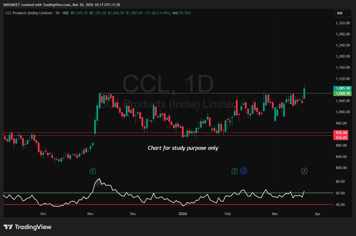 sumeetsmt's tweet photo. CCL PRODUCTS : 1085 CMP
Looks good here but wait for candle close and follow up
#nify50 #sensex https://t.co/bYF1mPVj6M