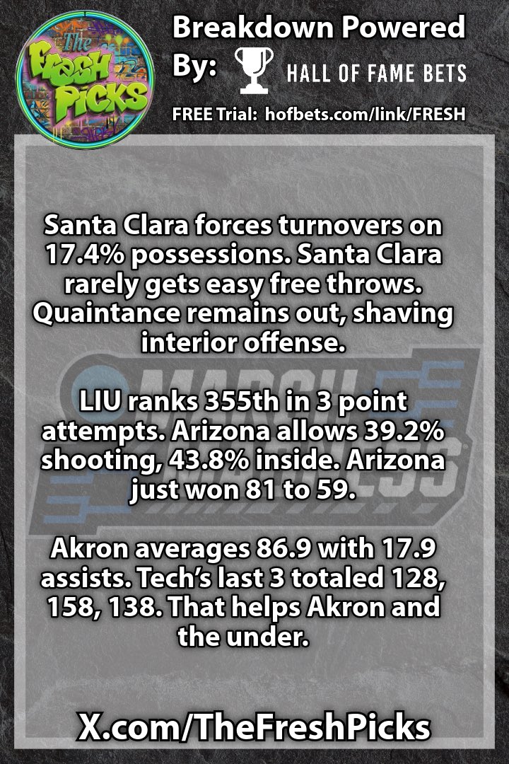 TheFreshPicks's tweet photo. 🏀 Friday #MarchMadness first looks 🔥 #NCAAB - Powered by @HOFApp 
#StampedeAhead vs #BBN | #OneLIU vs #BearDown | #GoZips vs #WreckEm 💥

🏀 SCU vs UK Under 160.5 TOTAL PTS 🏆
🏀 LIU vs ARI Under 152.5 TOTAL PTS 🏆
🏀 AKR +12.5 + AKR vs TTU Under 167.5 TOTAL PTS 🏆

Thoughts? https://t.co/Mlu8gNPXX3