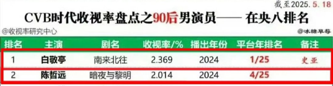 onlyforbjt's tweet image. #AlwaysontheMove made #BaiJingting the first post-90s actor  that have a drama appeared on CCTV-8 that surpassed a 2.0 CVB rating