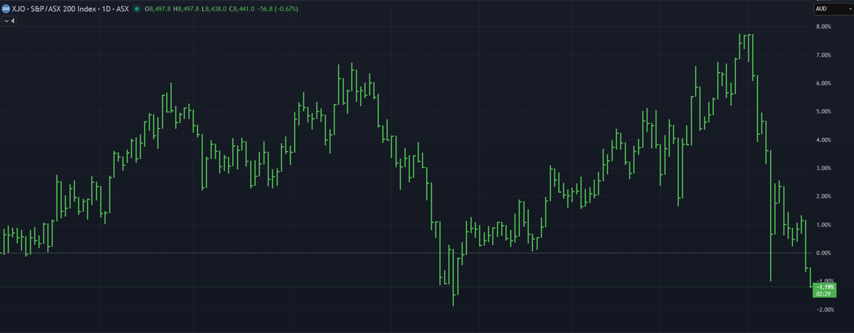 ThrillTrades's tweet image. $XJO #ASX200 - The benchmark is officially down for the AU financial year 😬