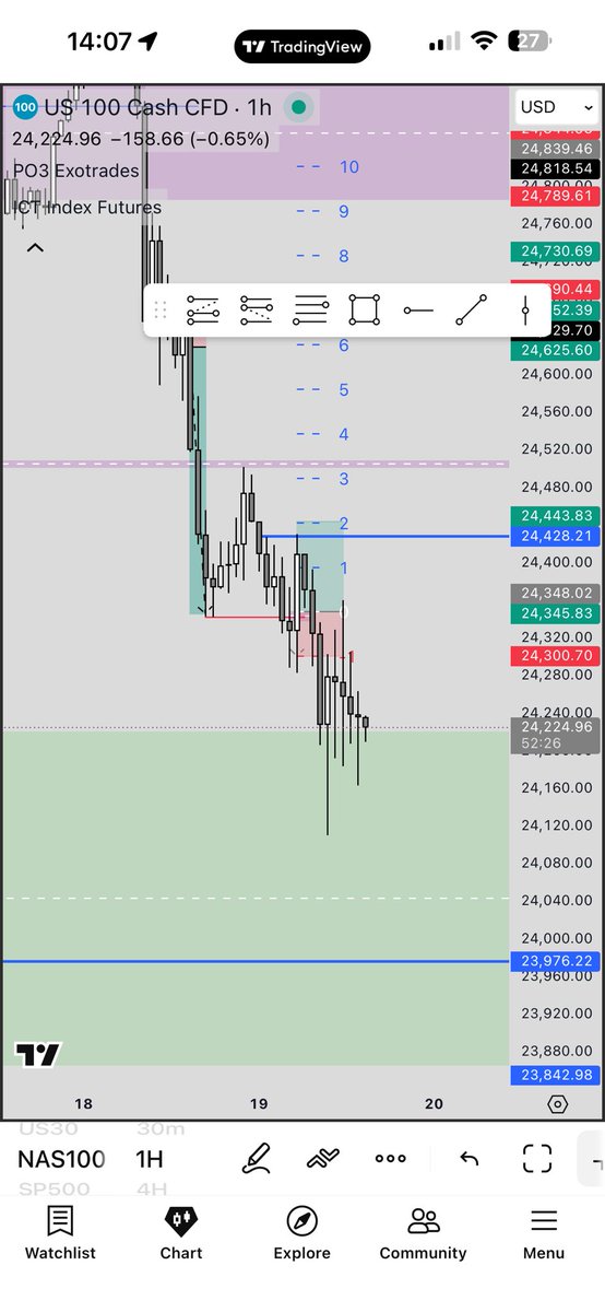 llukecap's tweet photo. Avoid being in a trade leading up to and holding through London open. 

Took a loss because I was eager to get another win after last W. Took a revenge trade and lost. -0.8%

Sitting out for rest of week. 

Account stands at +%5. https://t.co/AEAecAkqCE