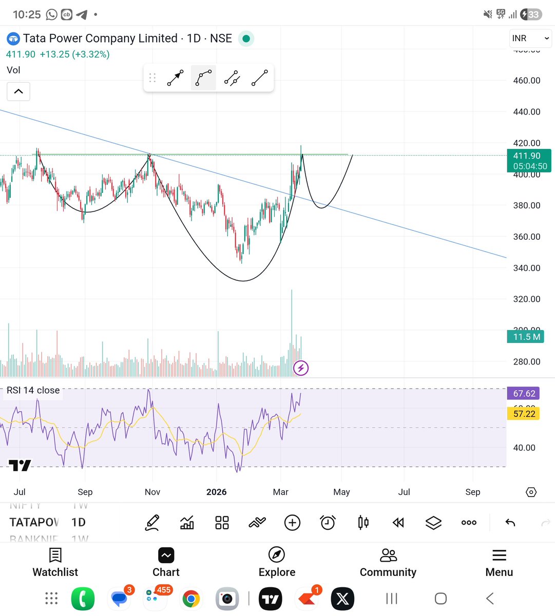 shivamg14221114's tweet image. #tatapower 
Head looks complete 
If we doest close above horizontal green line today 
Can go for right shoulder