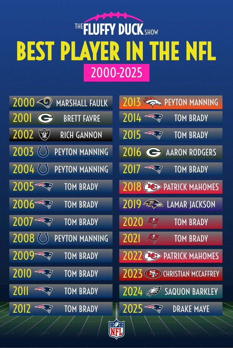 Fluffy__Duck's tweet photo. Best player in the NFL each season from 2000-2025

Multiple Times
- Tom Brady 12X
- Peyton Manning 4X
- Patrick Mahomes 2X

>>>The Fluffy Duck Show<<<