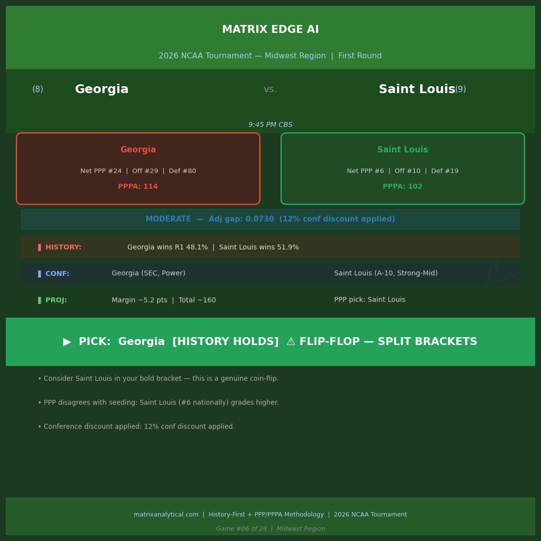 MatrixEdgeAI's tweet photo. History leaned Saint Louis.  PPP Model of expected points leaned Saint Louis. Yet I picked Georgia albeit with 50/50 flip flop in brackets https://t.co/URbxp121ft
