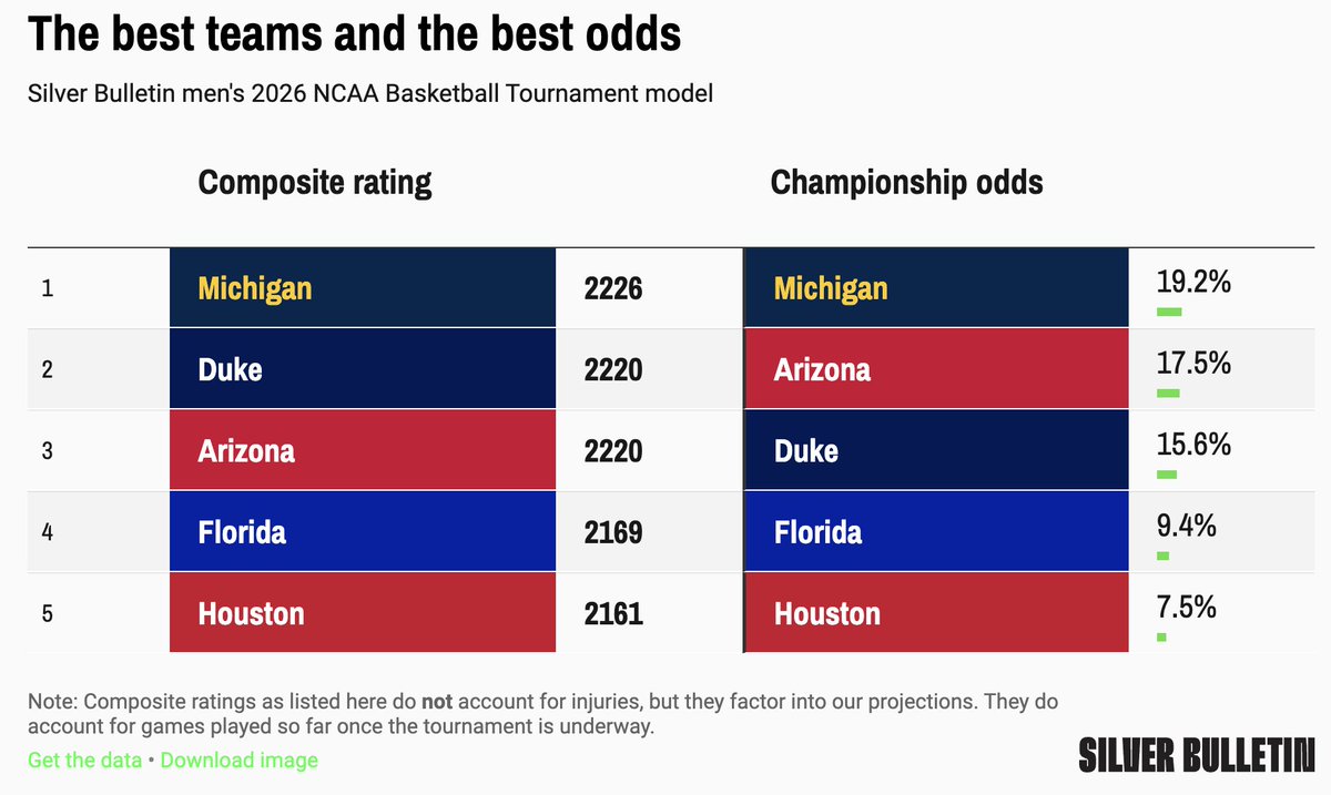 Nate Silver tweet media