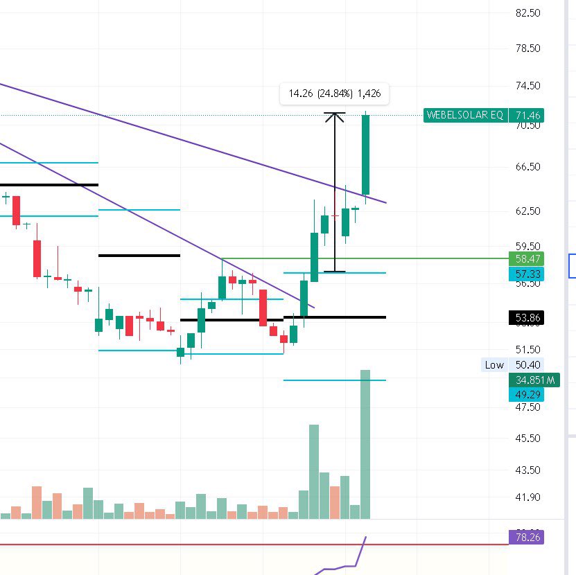 swing_blaster's tweet photo. #WEBSOLAR
MAST PRICE ACTION THA AT 57 ..!
#StockMarketIndia #chart_sab_kuch_bolta_hai #SwingTrade https://t.co/oET5HnknV3