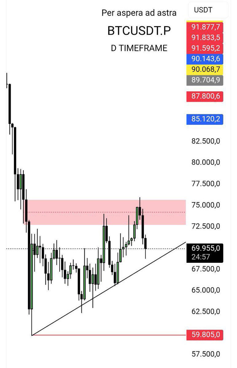 ExecutedLab's tweet photo. $BTC – Daily Structure Update

Price is currently testing a key resistance zone around $73K – $75K after a strong rebound from the lower trendline.

Rejection from this area → potential pullback to $70K (trendline support)

Breakdown below → opens room for deeper liquidity sweep

Clean breakout → continuation toward higher resistance levels

This zone will be crucial to determine the next directional move. Watch price reaction closely.

Disclaimer: This is personal analysis for educational purposes only, not financial advice. Market conditions can change at any time—always DYOR & manage your risk.

#BingX #Bitcoin #CryptoTrading #CryptoMarket #Scalping