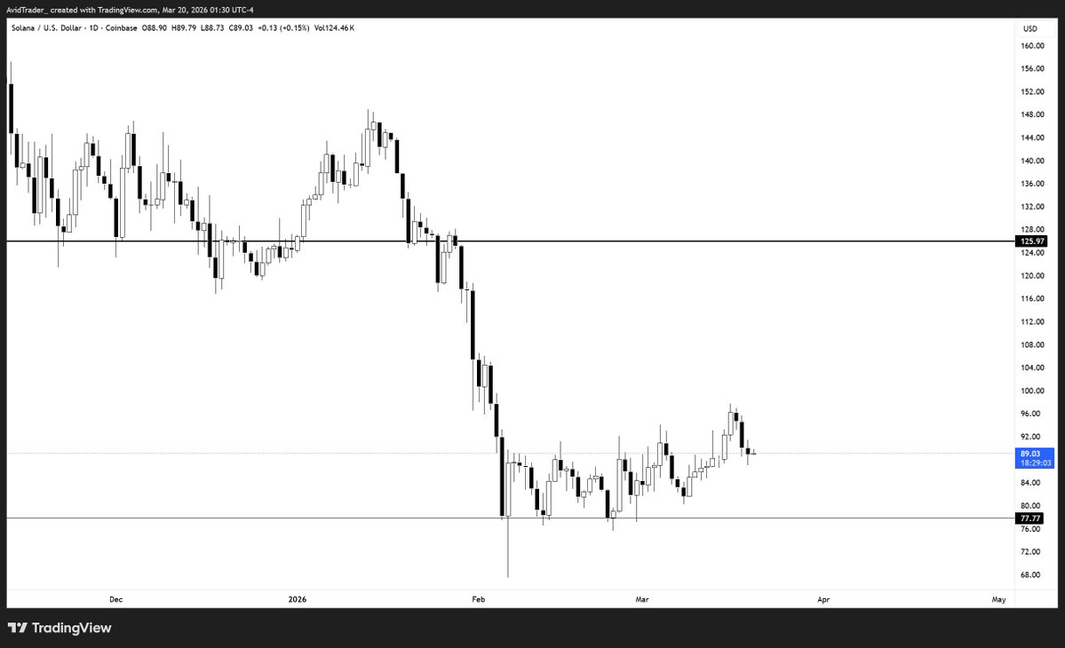 $SOL I Know You All See That $77.77 Line Posted Almost a Year Ago, Price Gravitated Towards it Like a 🧲

Levels Are Truly Elite - Put My Charts Up Against Anyone on This Platform

ZERO INDICATORS Mind You 👀

Macro > Everything Folks 😬