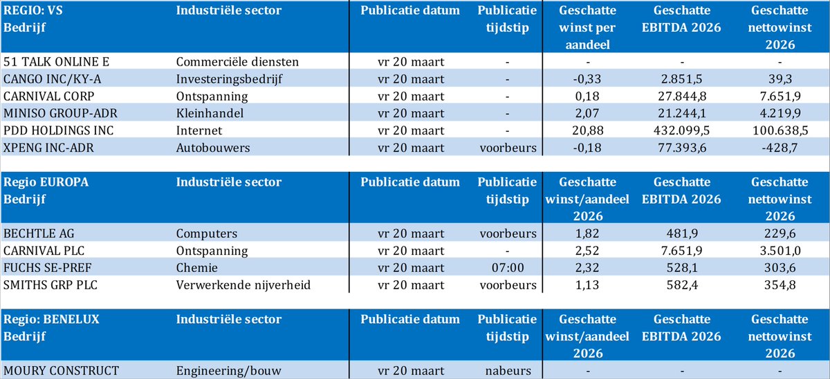 TSimonts's tweet photo. Bedrijfsresultaten
#51TalkOnline
#Bechtle
#Cango
#Carnival
#Fuchs
#MinisoGroup
#MouryConstruct
#PDDHoldings
#Smiths
#Xpeng https://t.co/ZJtrL0feF9