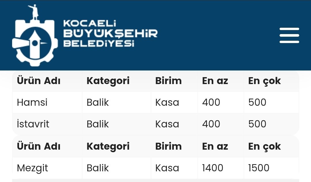 Daha düne kadar hamsi kasa(16kg) en çok 500TL den toptanda satıldı. Buna göre 1kg Hamsi toptanda: 31.25TL fiyata sahip.

Bunu alan komisyoncular bu balığın kilosunu size 200-300TL den sattı.

Bu kötü düzeni size daha nasıl anlatabilirim bilemiyorum.