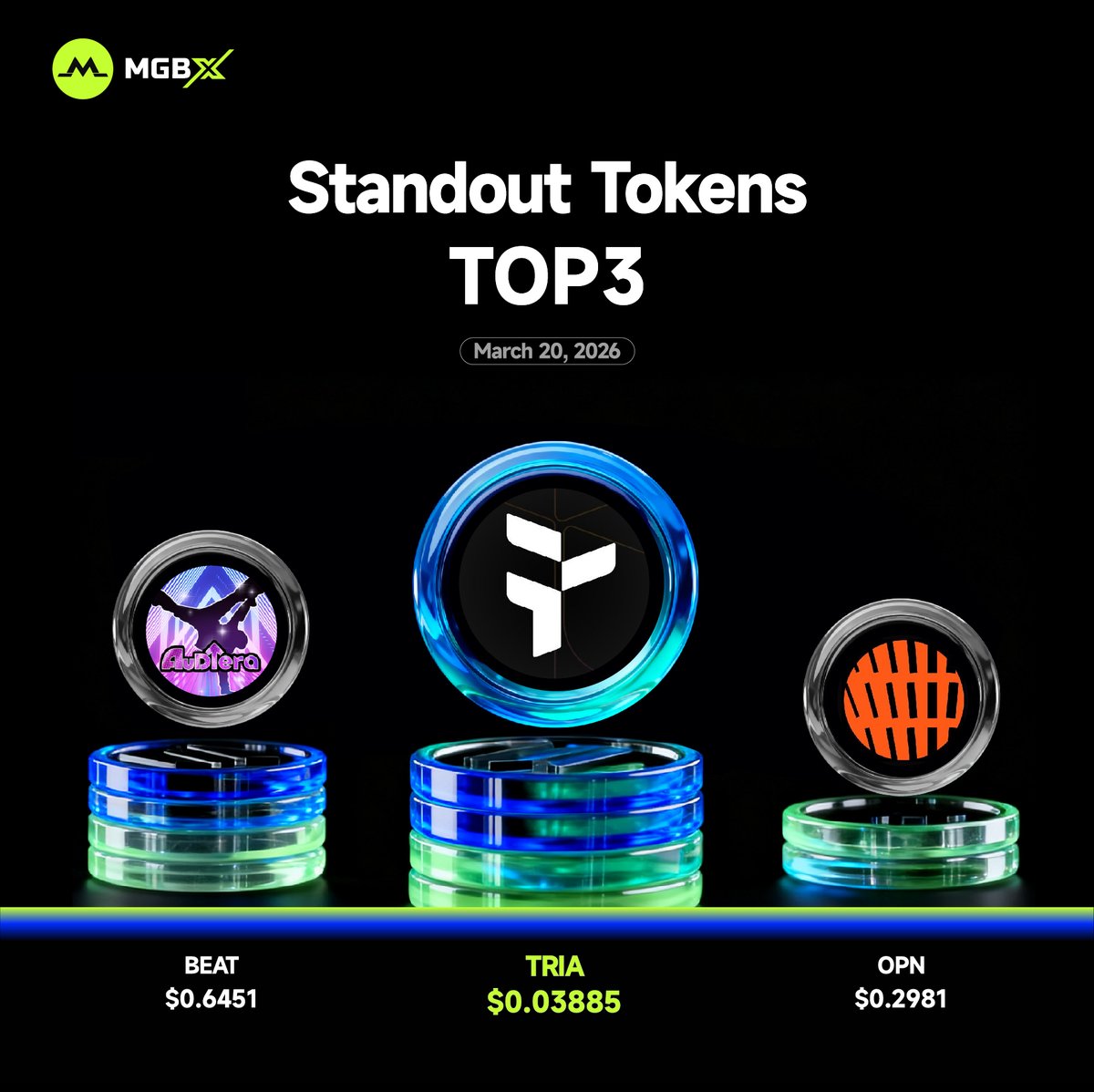 MGBX_Global's tweet image. 🥳 #MGBX Standout Tokens - Top 3

1️⃣ #TRIA $0.03885
@useTria 

2️⃣ #BEAT $0.6451
@Audiera_web3 

3️⃣ #OPN $0.2981
@opinionlabsxyz 

👉 Start trading now: mgbx.com/register/JlQls…

⚠️ Disclaimer: This post is for informational purposes only and does not constitute