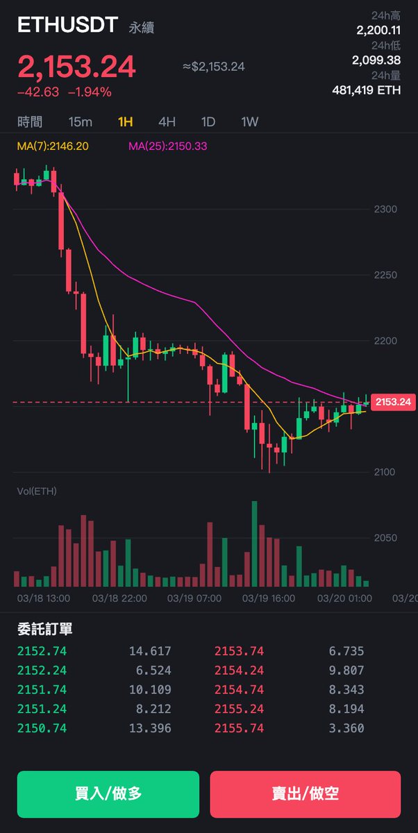 JiangCryptoClas's tweet photo. ETH 從 2327 一天就砍到 2127，這種跌法不是洗盤，是真的在出貨。

大格局從高點腰斬到現在，反彈都是逃命波，別當成抄底訊號。技術面 22 個指標看空，RSI 還沒到超賣，代表還沒跌夠。

短線一天內？偏空，2200 守不住就繼續往下探。現在不是進場的時候，空手觀望才是最佳策略。

急什麼，讓子彈飛一會。

#ETH #技術分析 #交易心態