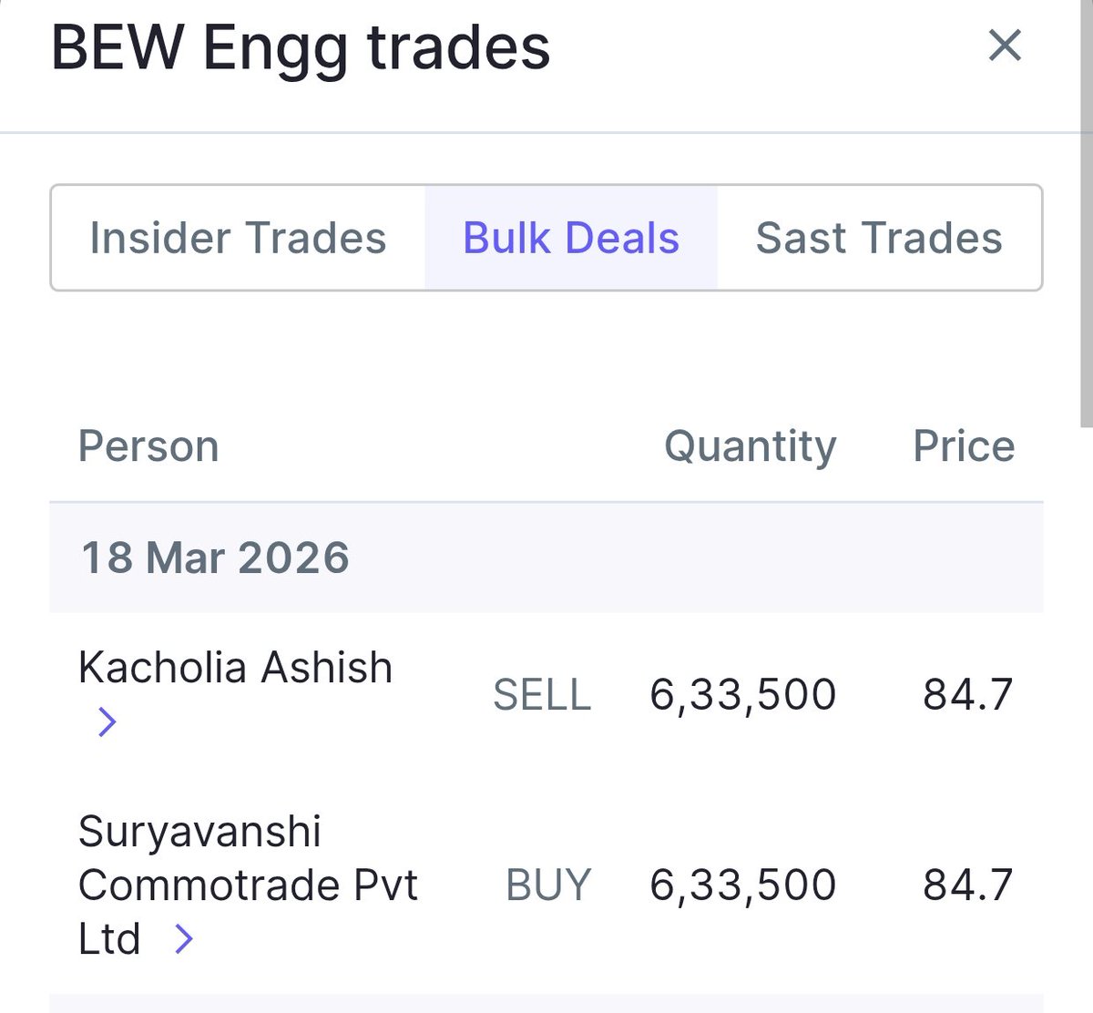 autosargirl's tweet photo. Ashish Kacholia Sir has exited his #BEWEngineering holding! 👋 It seems the company's growth is stalled as they're struggling to secure fresh capital. 💸 My bet in this segment is SETL. 📈 #BEWEngineering https://t.co/kp7P2dAB9G