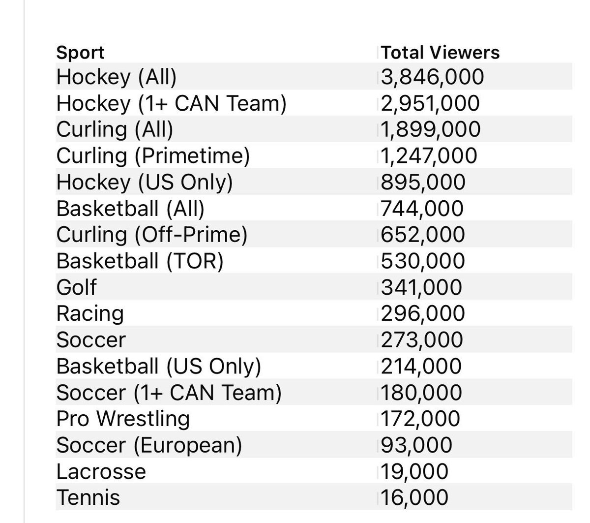 cullenoncurling's tweet photo. @rgfray1 The numbers aren’t really publicly available but typically when TSN has published their numbers curling does extremely well and frequently ranks among their most-watched programs. This is from 4 years ago from Cdn sports media analyst Adam Seaborn looking at broadcast averages https://t.co/PP4Rv8fA2Q