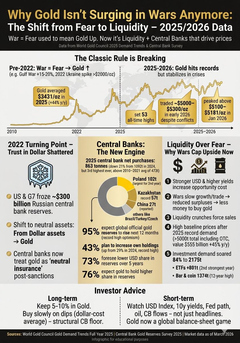Mf360WW's tweet image. War ≠ Gold surge anymore.
2025: Record $3,431/oz avg, 53 ATHs, yet stabilizes in conflict.
Reason? Central banks hoard 863t as neutral hedge. Private money waits for liquidity.
Wake up to the new macro game.
#Finance #Gold