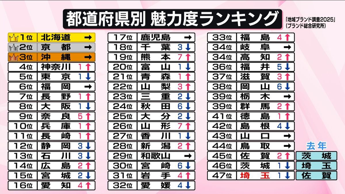 魅力度最下位の県知事がトップって