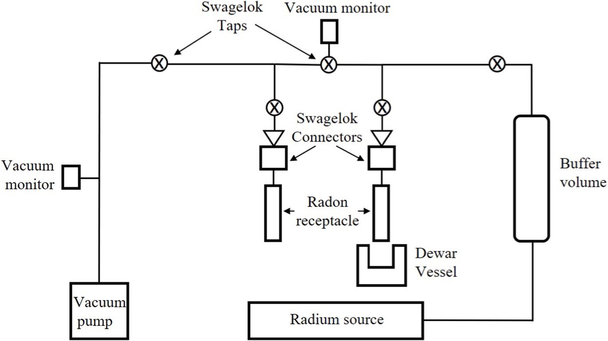 josechkarad's tweet image. SSNTD radon detectors tested again in a calibration chamber confirm their reliability.
The study shows they provide a metrologically traceable method for radon measurements, meeting EU Directive 2013/59/EURATOM requirements.
sciencedirect.com/science/articl…

#Radon #IndoorAirQuality