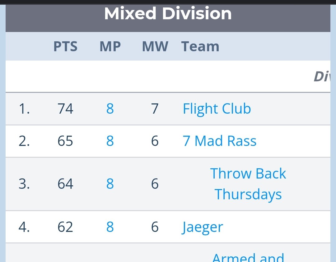 CMKIRISH's tweet photo. Mixed Division standings 2026. We're doing well! https://t.co/rAOaPB6iTo