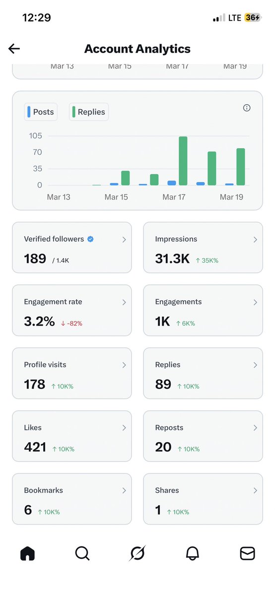 Who’s active for morning gains?