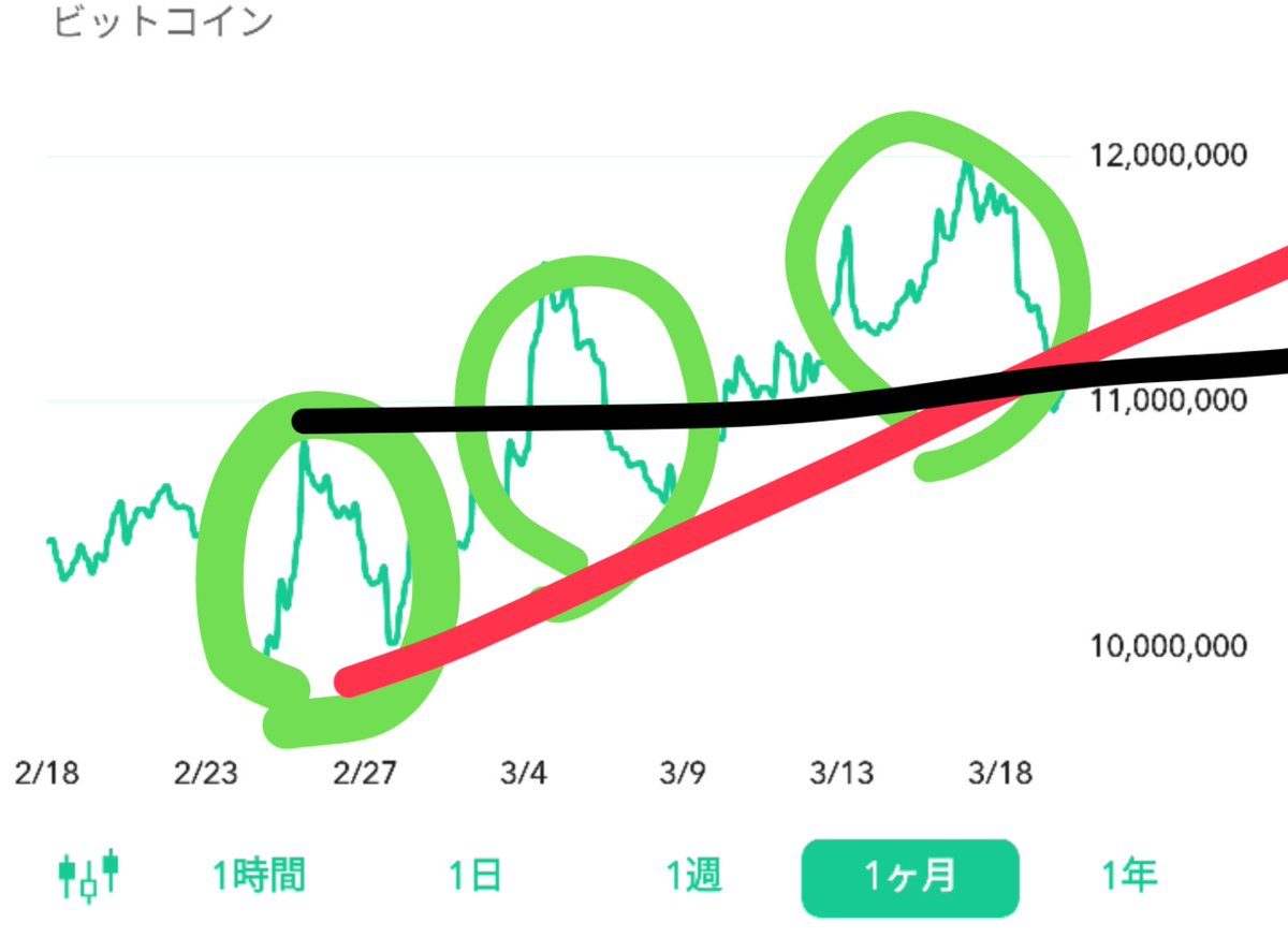 barboa999's tweet photo. #仮想通貨　さて、3月の分析で20日〜25まで最終1100万少し超えてると言うことでー、まぁ終わったのでネタバレしときますが（続きは伏せますけど）最近は原油が上がった下ったで言ってますけど、それだけじゃ先は読めないですからね。と、言うことで(^_^;)
あとThreadsに書きましたけどほんとこれ。 https://t.co/OR5vE4YhBf